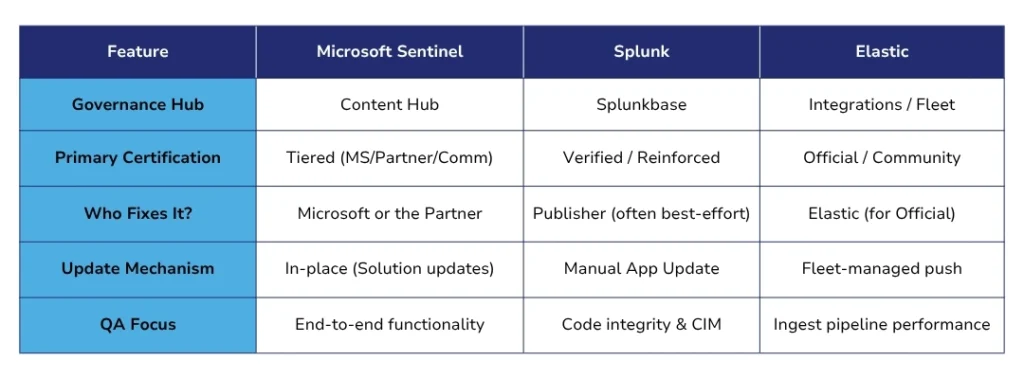 Certification Governance Comparison 1