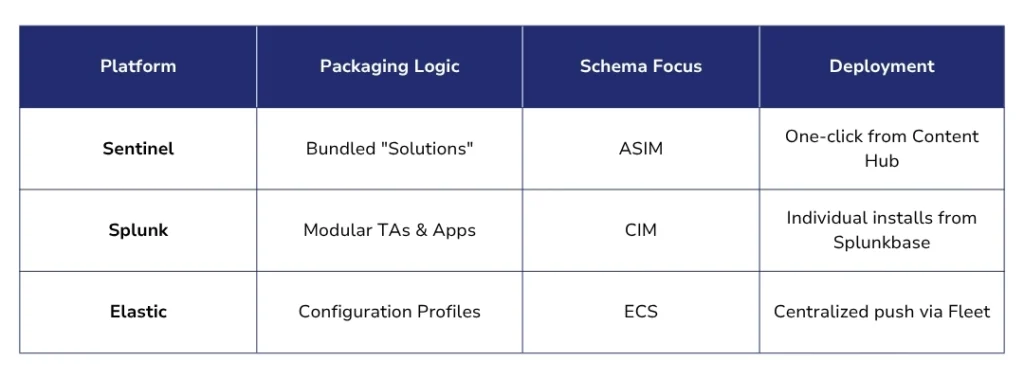 How Each Platform Handles Connectors Packaging 1