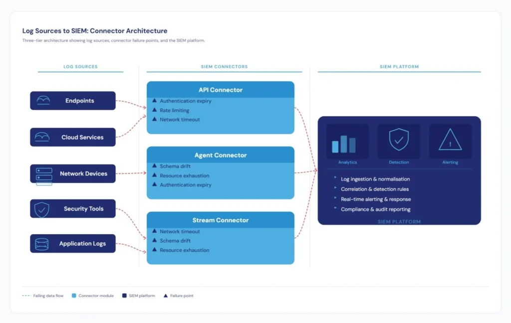 Log Sources to SIEM Connector Architecture