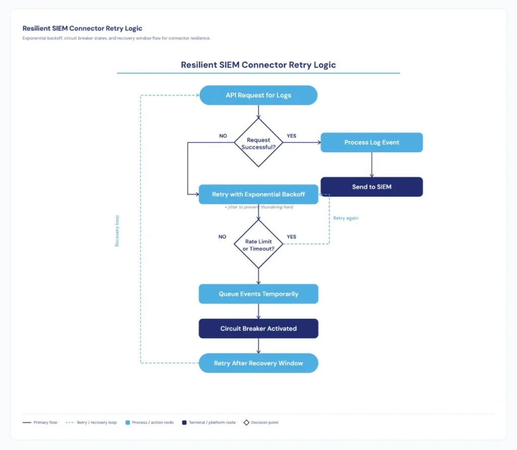 Resilient SIEM Connector Retry Logic 1